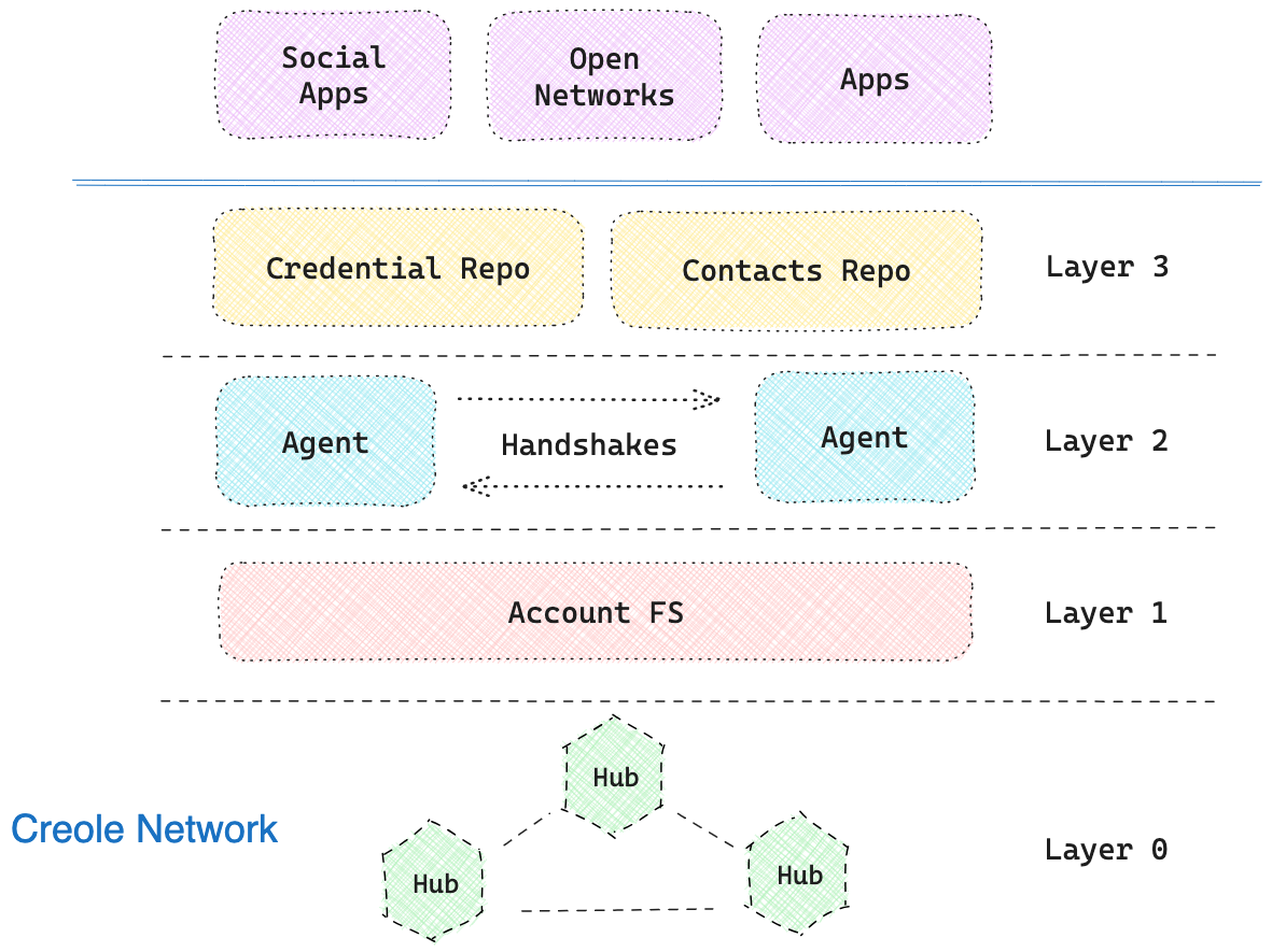 Creole Network